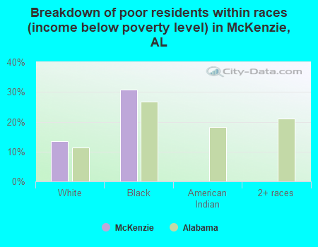 Breakdown of poor residents within races (income below poverty level) in McKenzie, AL