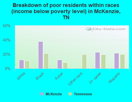 Breakdown of poor residents within races (income below poverty level) in McKenzie, TN