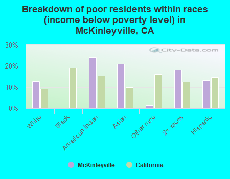 Breakdown of poor residents within races (income below poverty level) in McKinleyville, CA