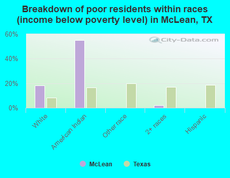 Breakdown of poor residents within races (income below poverty level) in McLean, TX