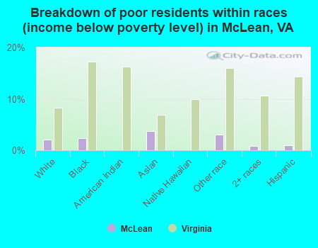 Breakdown of poor residents within races (income below poverty level) in McLean, VA