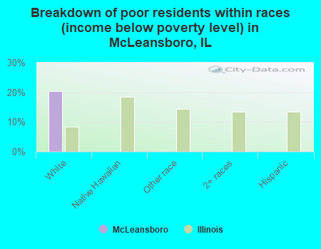 Breakdown of poor residents within races (income below poverty level) in McLeansboro, IL