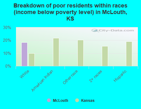 Breakdown of poor residents within races (income below poverty level) in McLouth, KS