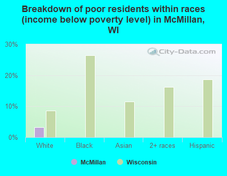 Breakdown of poor residents within races (income below poverty level) in McMillan, WI