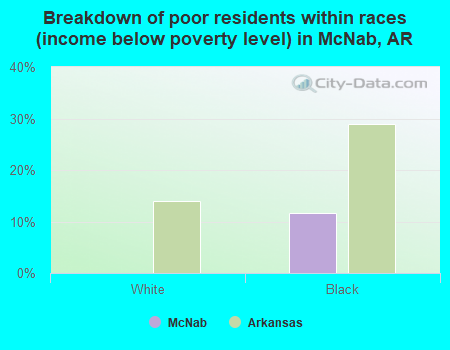 Breakdown of poor residents within races (income below poverty level) in McNab, AR