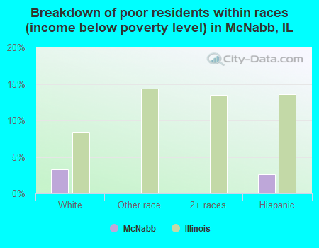 Breakdown of poor residents within races (income below poverty level) in McNabb, IL
