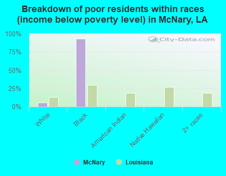 Breakdown of poor residents within races (income below poverty level) in McNary, LA