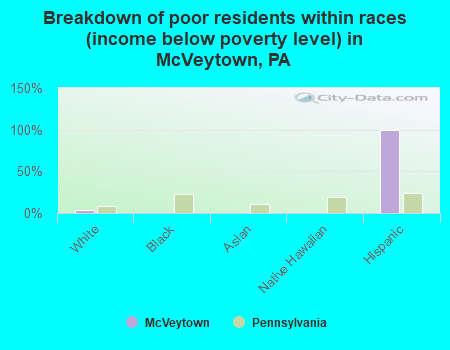 Breakdown of poor residents within races (income below poverty level) in McVeytown, PA