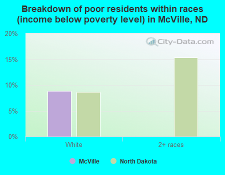 Breakdown of poor residents within races (income below poverty level) in McVille, ND