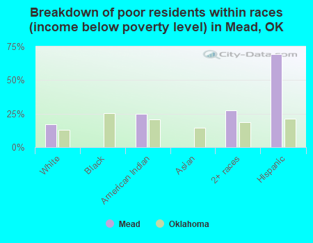 Breakdown of poor residents within races (income below poverty level) in Mead, OK