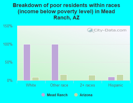 Breakdown of poor residents within races (income below poverty level) in Mead Ranch, AZ