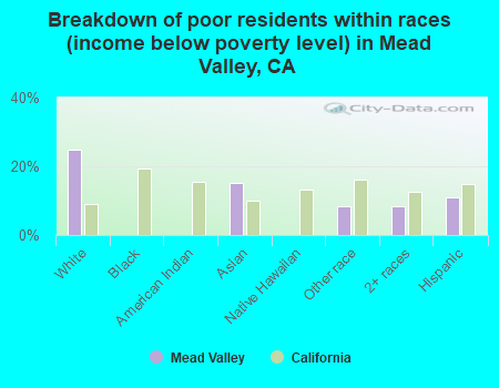 Breakdown of poor residents within races (income below poverty level) in Mead Valley, CA