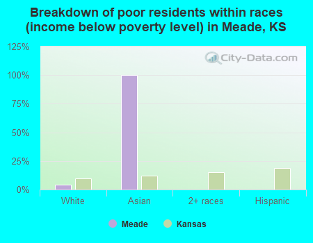 Breakdown of poor residents within races (income below poverty level) in Meade, KS