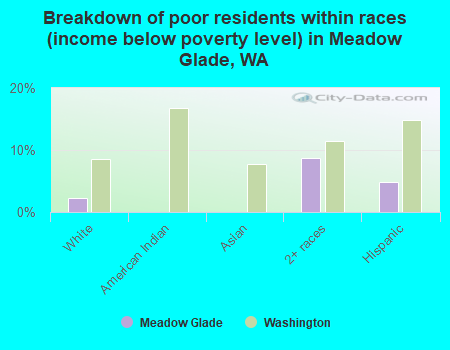 Breakdown of poor residents within races (income below poverty level) in Meadow Glade, WA