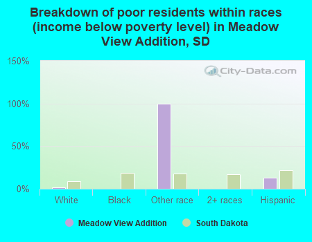 Breakdown of poor residents within races (income below poverty level) in Meadow View Addition, SD