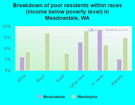 Breakdown of poor residents within races (income below poverty level) in Meadowdale, WA