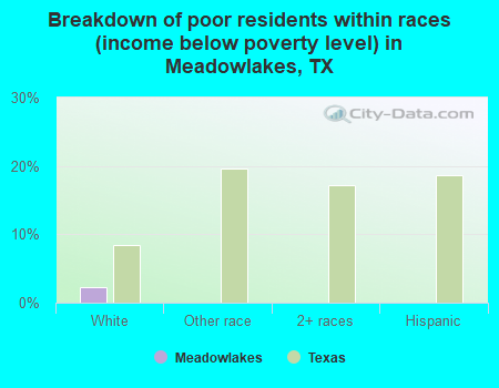 Breakdown of poor residents within races (income below poverty level) in Meadowlakes, TX