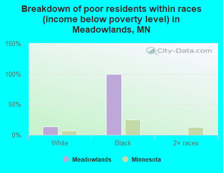 Breakdown of poor residents within races (income below poverty level) in Meadowlands, MN