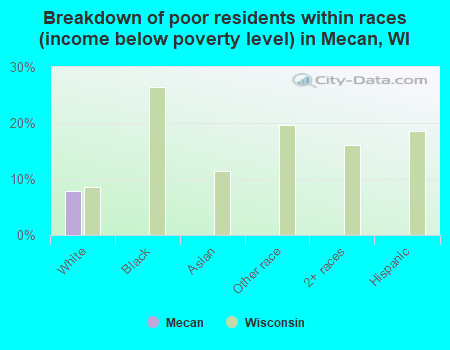Breakdown of poor residents within races (income below poverty level) in Mecan, WI