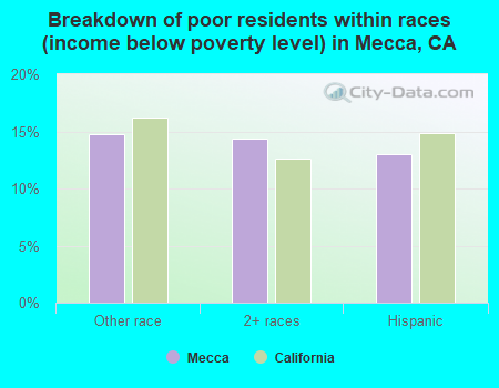 Breakdown of poor residents within races (income below poverty level) in Mecca, CA
