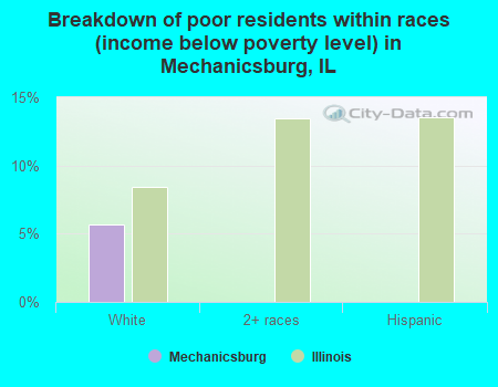 Breakdown of poor residents within races (income below poverty level) in Mechanicsburg, IL