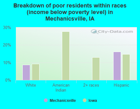 Breakdown of poor residents within races (income below poverty level) in Mechanicsville, IA