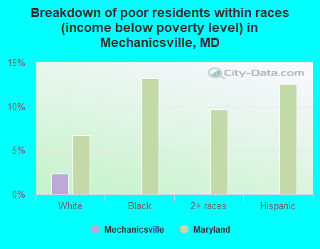Breakdown of poor residents within races (income below poverty level) in Mechanicsville, MD