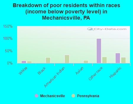 Breakdown of poor residents within races (income below poverty level) in Mechanicsville, PA