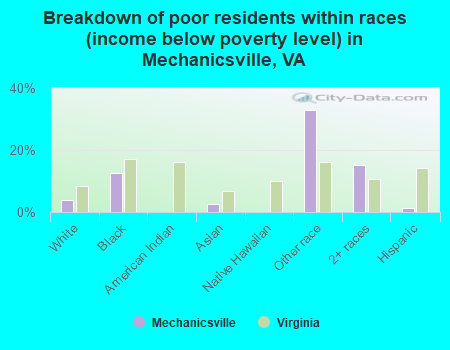 Breakdown of poor residents within races (income below poverty level) in Mechanicsville, VA