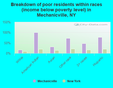 Breakdown of poor residents within races (income below poverty level) in Mechanicville, NY