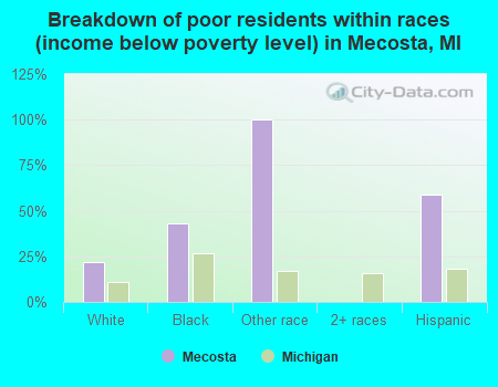 Breakdown of poor residents within races (income below poverty level) in Mecosta, MI