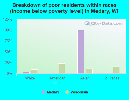Breakdown of poor residents within races (income below poverty level) in Medary, WI