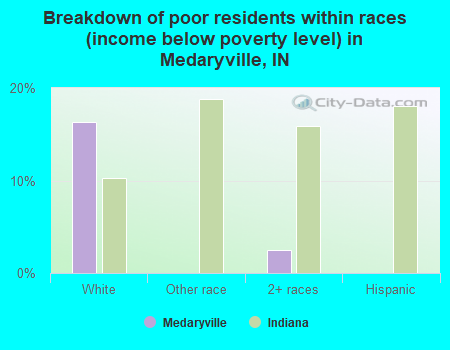 Breakdown of poor residents within races (income below poverty level) in Medaryville, IN