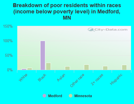 Breakdown of poor residents within races (income below poverty level) in Medford, MN