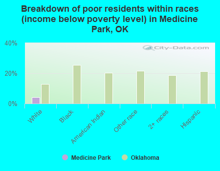 Breakdown of poor residents within races (income below poverty level) in Medicine Park, OK