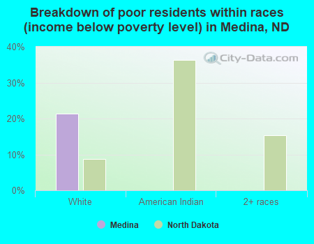 Breakdown of poor residents within races (income below poverty level) in Medina, ND