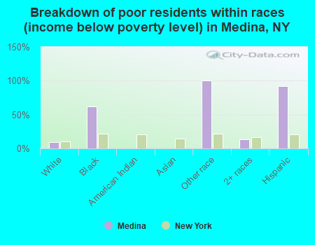 Breakdown of poor residents within races (income below poverty level) in Medina, NY