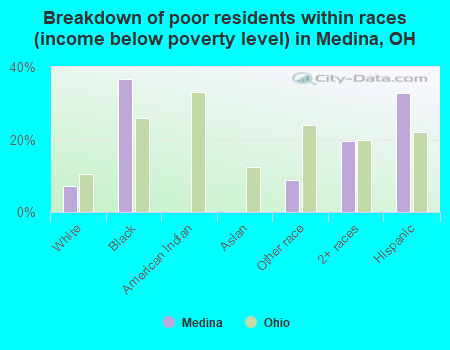 Breakdown of poor residents within races (income below poverty level) in Medina, OH