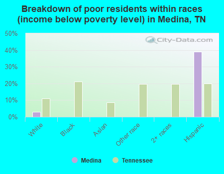 Breakdown of poor residents within races (income below poverty level) in Medina, TN