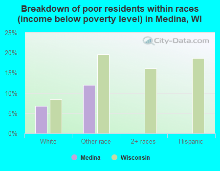 Breakdown of poor residents within races (income below poverty level) in Medina, WI