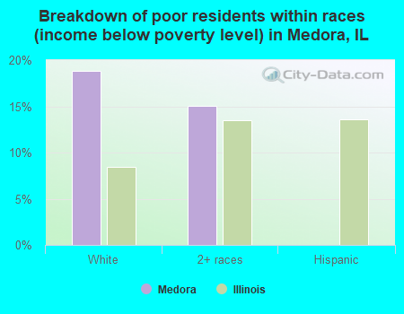 Breakdown of poor residents within races (income below poverty level) in Medora, IL