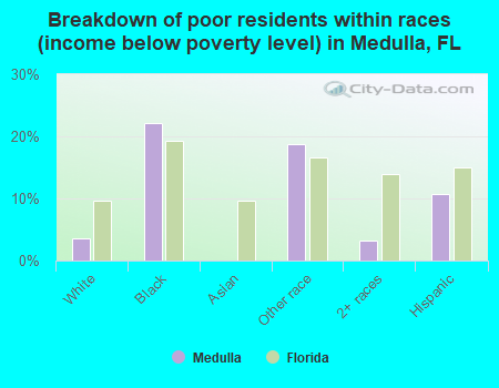 Breakdown of poor residents within races (income below poverty level) in Medulla, FL