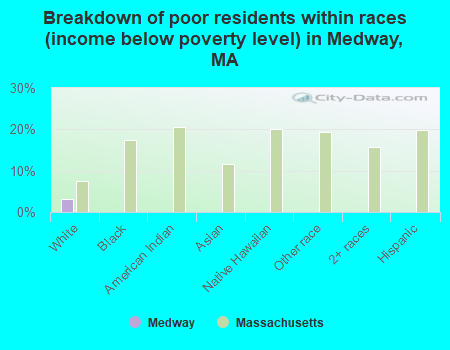 Breakdown of poor residents within races (income below poverty level) in Medway, MA