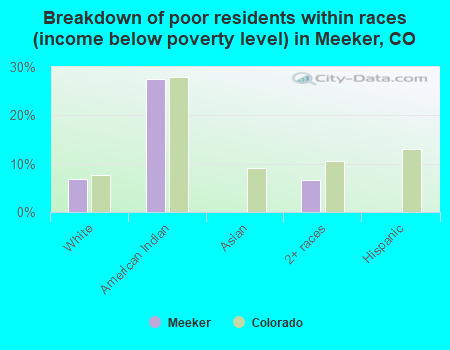 Breakdown of poor residents within races (income below poverty level) in Meeker, CO