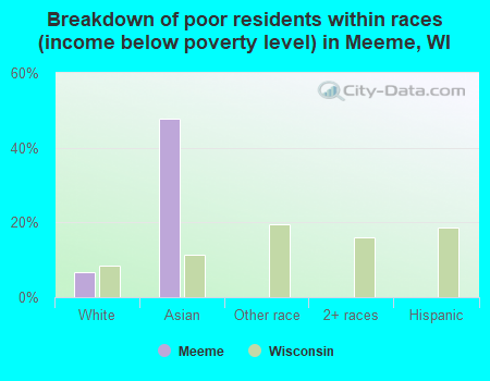 Breakdown of poor residents within races (income below poverty level) in Meeme, WI