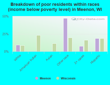 Breakdown of poor residents within races (income below poverty level) in Meenon, WI