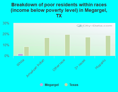 Breakdown of poor residents within races (income below poverty level) in Megargel, TX