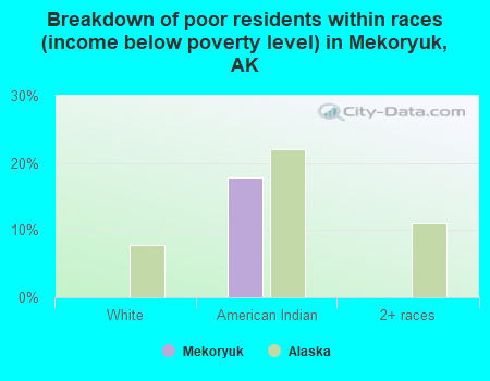Breakdown of poor residents within races (income below poverty level) in Mekoryuk, AK