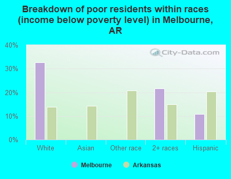 Breakdown of poor residents within races (income below poverty level) in Melbourne, AR