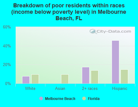 Breakdown of poor residents within races (income below poverty level) in Melbourne Beach, FL